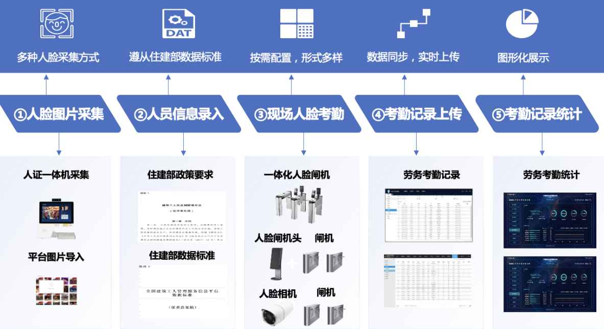 实名制管理系统的发展趋势与挑战