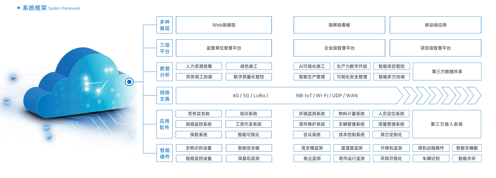 智慧工地有哪五大管理模块？