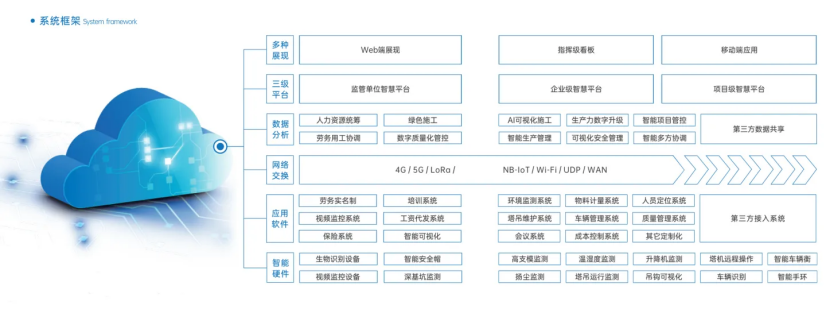 智慧工地管理系统平台的三层架构有哪些？