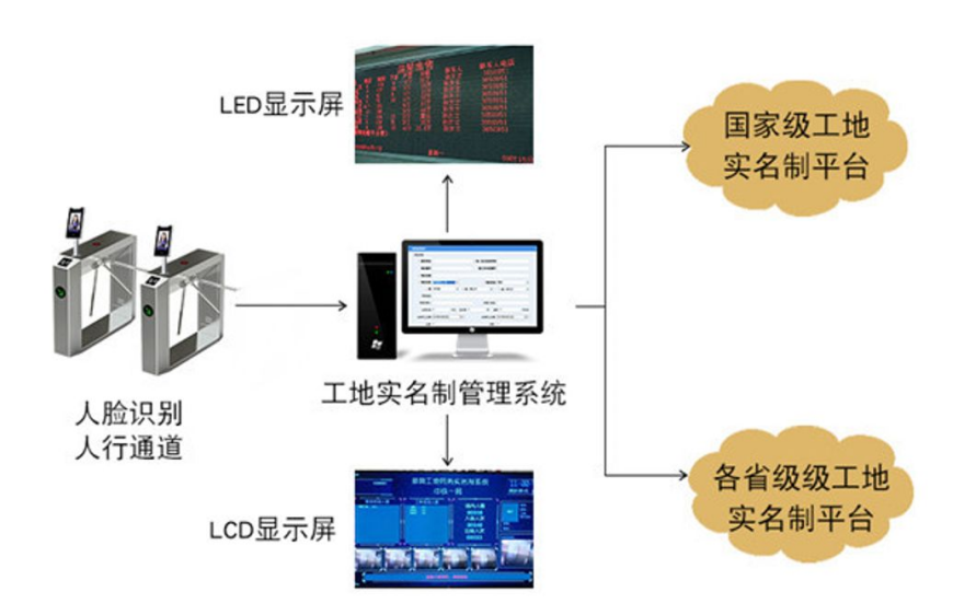 劳务实名制管理系统解决工地人员哪些痛点？