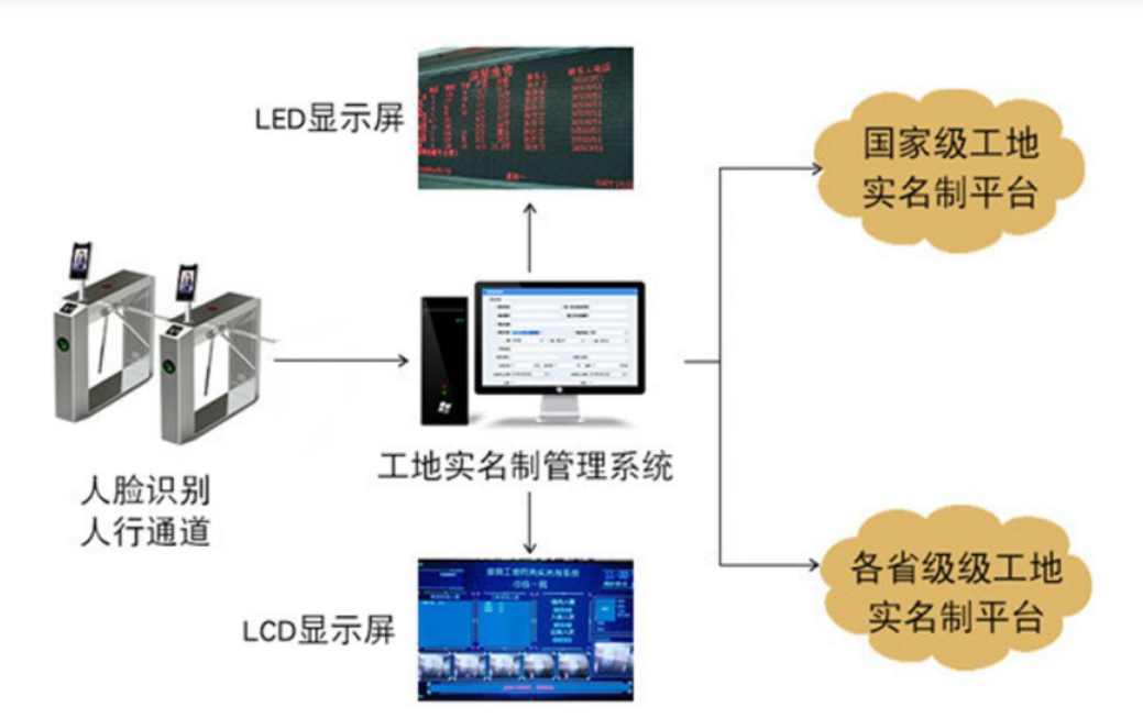 浅谈劳务实名制管理系统对不同主体的意义！