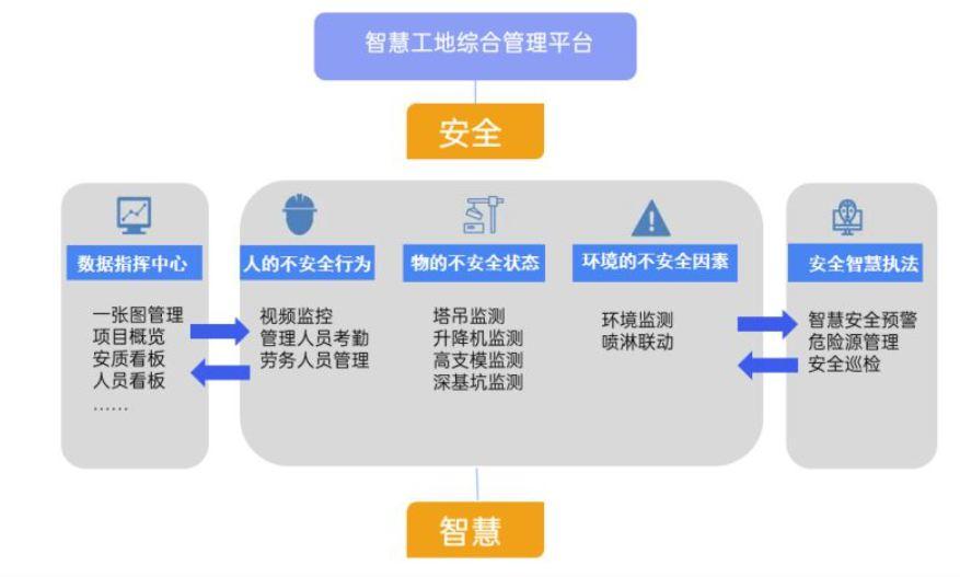 浅谈智慧工地管理平台系统有哪些功能？