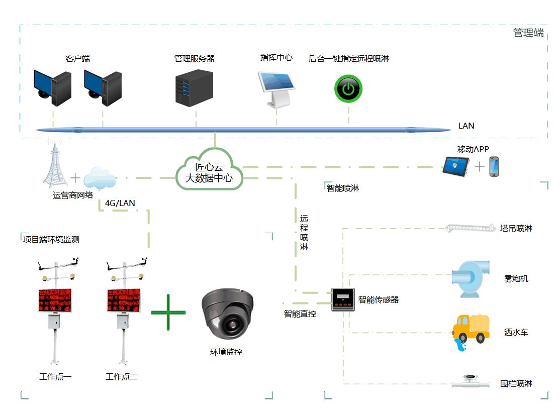 工地扬尘监测系统一般都由哪些部分组成？