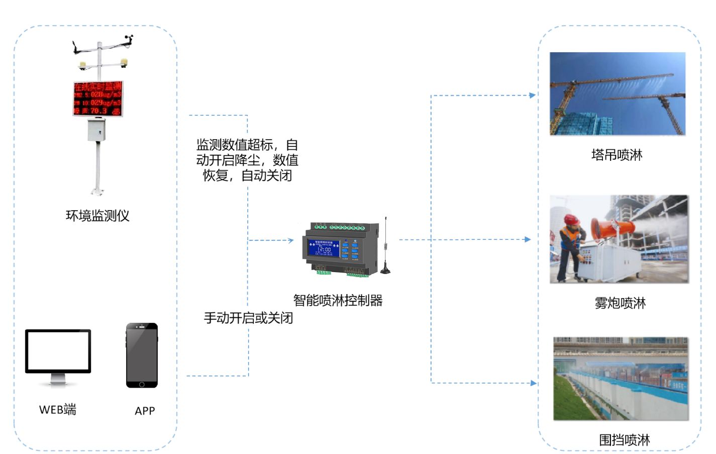 知行华智的工地扬尘监测系统的有什么作用？