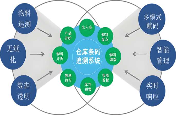 智能计划与库存全流程动态管理